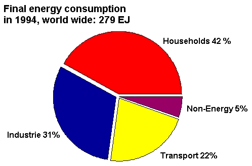 energy consumption buildings sector industry balance heat final